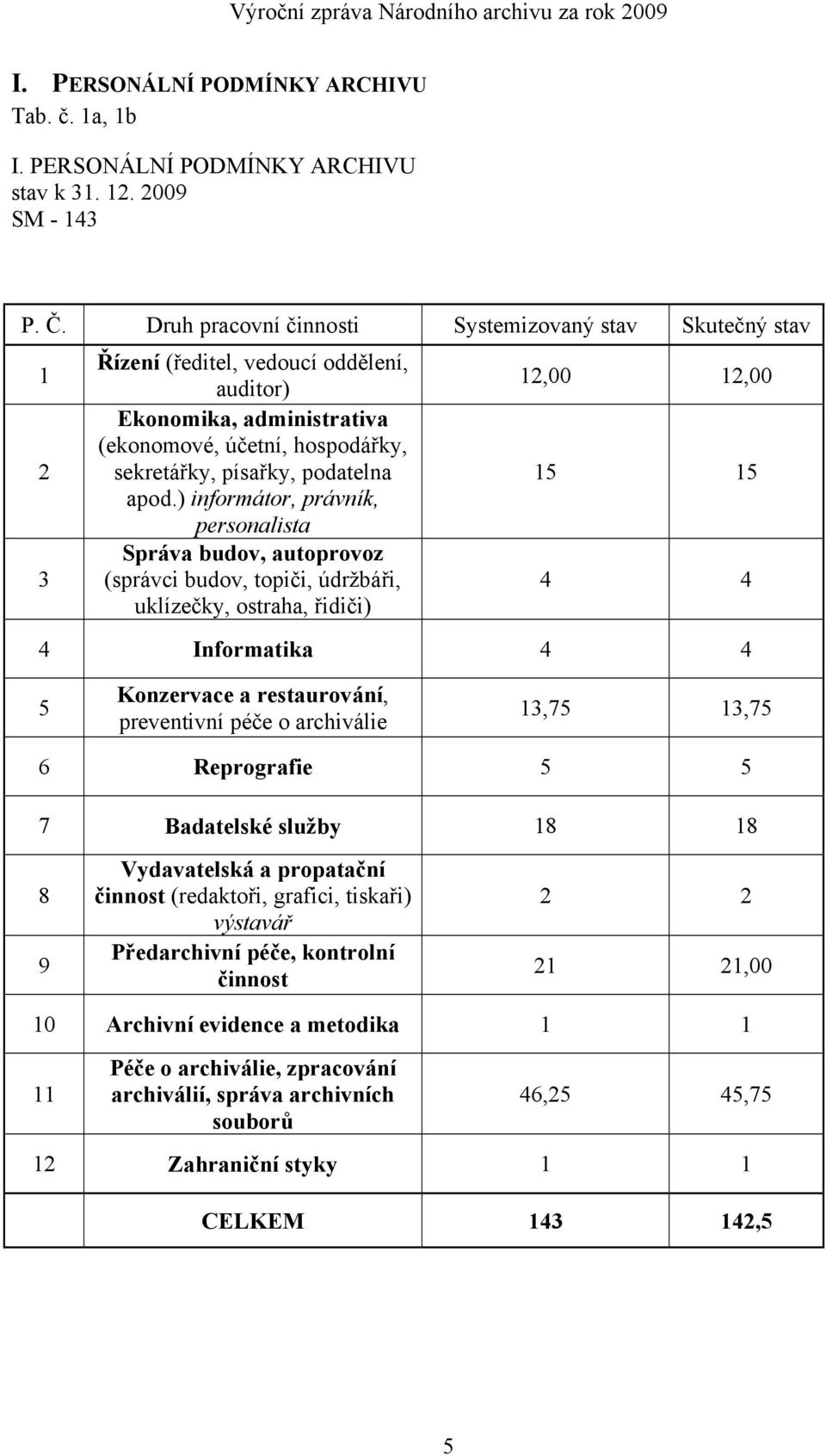 ) informátor, právník, personalista Správa budov, autoprovoz (správci budov, topiči, údržbáři, uklízečky, ostraha, řidiči) 12,00 12,00 15 15 4 4 4 Informatika 4 4 5 Konzervace a restaurování,