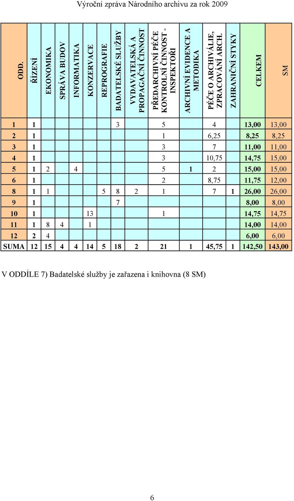 ZAHRANIČNÍ STYKY CELKEM SM 1 1 3 5 4 13,00 13,00 2 1 1 6,25 8,25 8,25 3 1 3 7 11,00 11,00 4 1 3 10,75 14,75 15,00 5 1 2 4 5 1 2 15,00 15,00 6 1 2 8,75