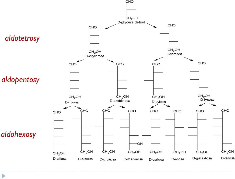D-xylosa 2 D-lyxosa aldohexosy 2 2 2 2 2 2 2 2