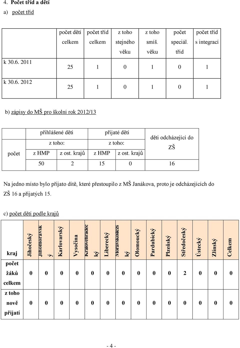 tříd počet tříd s integrací 25 1 0 1 0 1 25 1 0 1 0 1 b) zápisy do MŠ pro školní rok 2012/13 počet přihlášené děti přijaté děti děti odcházející do z toho: z toho: ZŠ z HMP z ost.