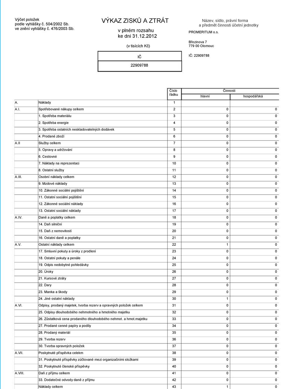 I. Spotřebované nákupy celkem 2 1. Spotřeba materiálu 3 2. Spotřeba energie 4 3. Spotřeba ostatních neskladovatelných dodávek 5 4. Prodané zboží 6 A.II Služby celkem 7 5. Opravy a udržování 8 6.