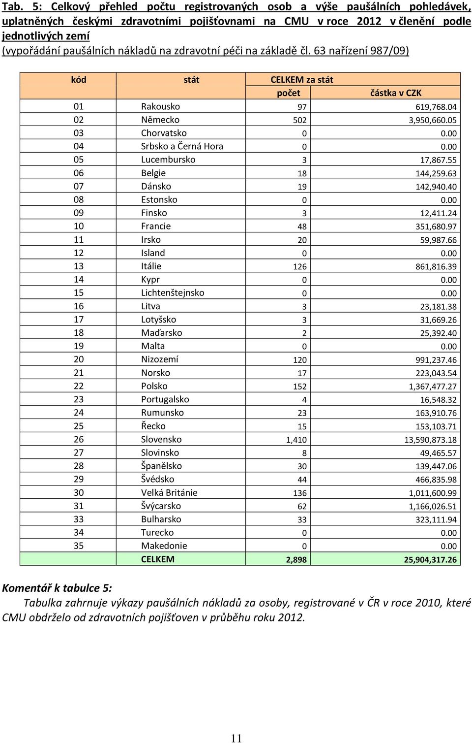 00 04 Srbsko a Černá Hora 0 0.00 05 Lucembursko 3 17,867.55 06 Belgie 18 144,259.63 07 Dánsko 19 142,940.40 08 Estonsko 0 0.00 09 Finsko 3 12,411.24 10 Francie 48 351,680.97 11 Irsko 20 59,987.