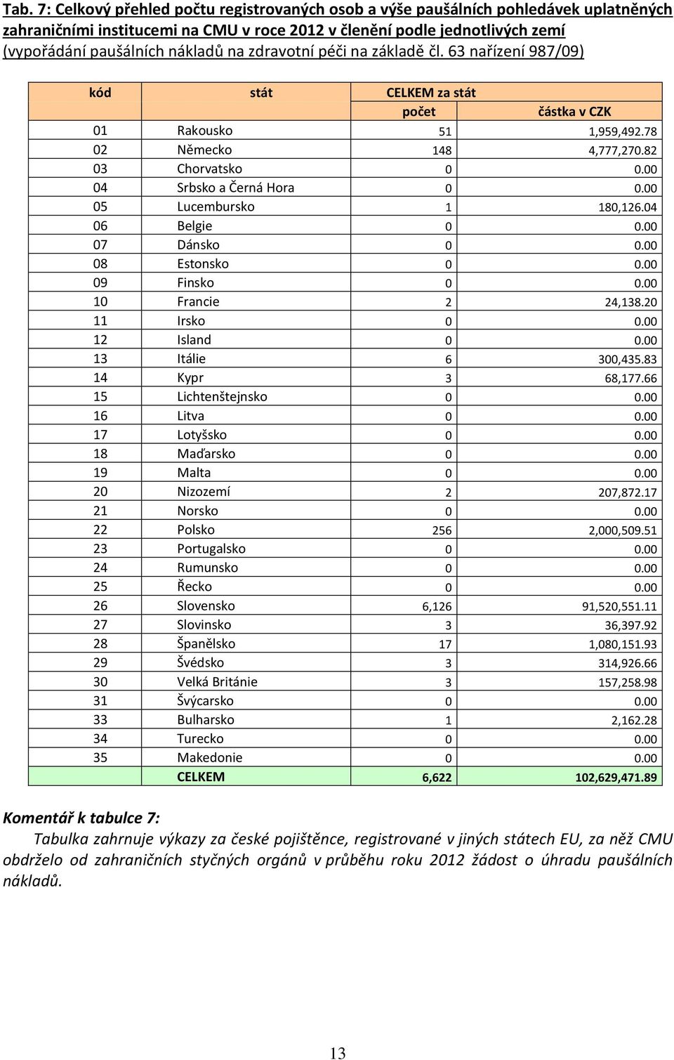 00 05 Lucembursko 1 180,126.04 06 Belgie 0 0.00 07 Dánsko 0 0.00 08 Estonsko 0 0.00 09 Finsko 0 0.00 10 Francie 2 24,138.20 11 Irsko 0 0.00 12 Island 0 0.00 13 Itálie 6 300,435.83 14 Kypr 3 68,177.