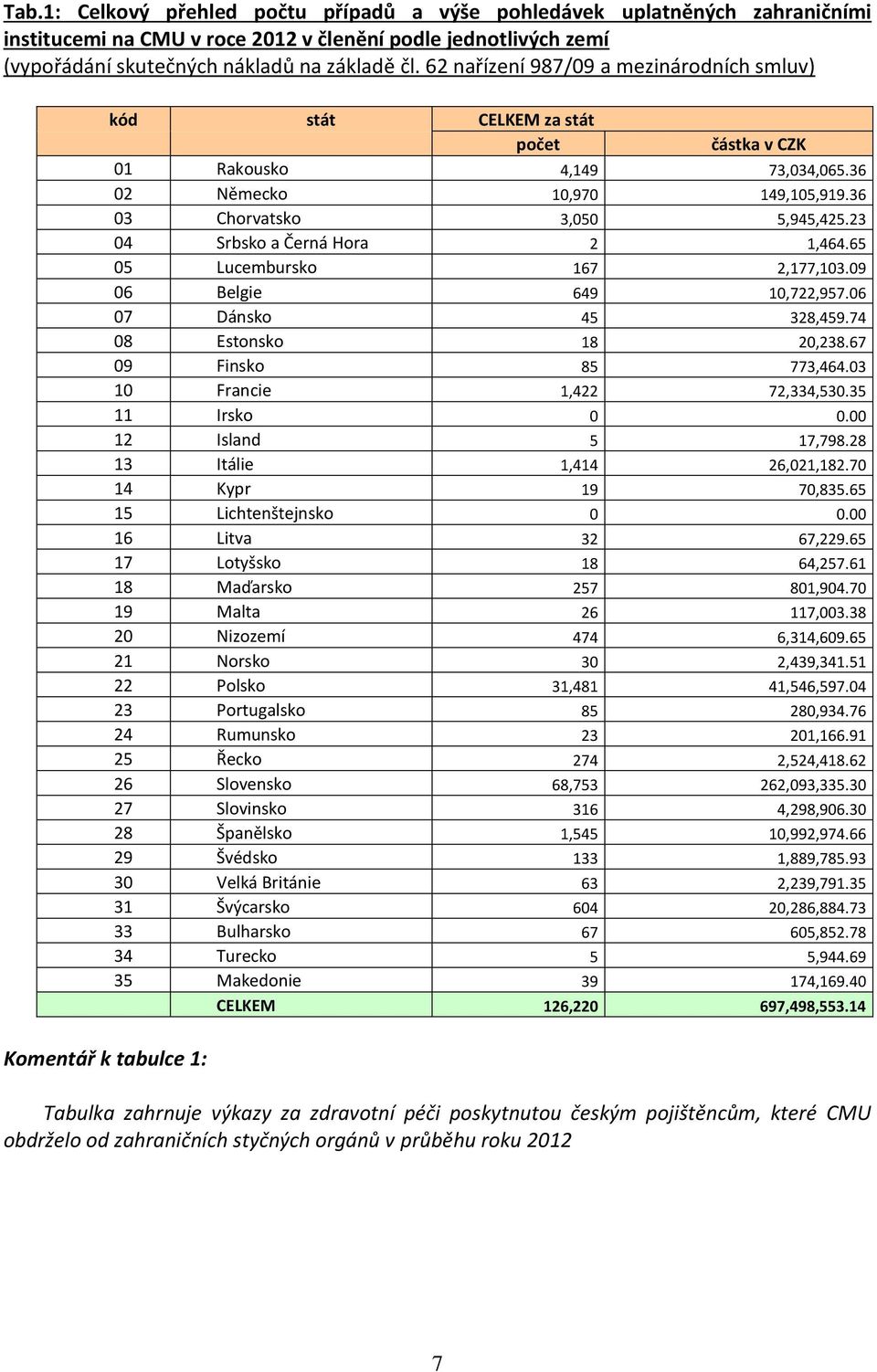 36 03 Chorvatsko 3,050 5,945,425.23 04 Srbsko a Černá Hora 2 1,464.65 05 Lucembursko 167 2,177,103.09 06 Belgie 649 10,722,957.06 07 Dánsko 45 328,459.74 08 Estonsko 18 20,238.67 09 Finsko 85 773,464.