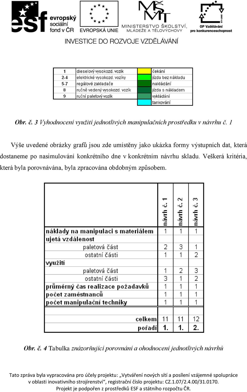 po nasimulování konkrétního dne v konkrétním návrhu skladu.