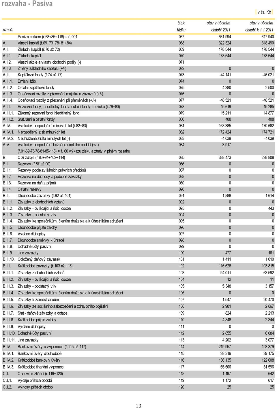 II. Kapitálové fondy (ř.74 až 77) 073-44 141-46 021 A.II.1. Emisní ážio 074 0 0 A.II.2. Ostatní kapitálové fondy 075 4 380 2 500 A.II.3. Oceňovací rozdíly z přecenění majetku a závazků (+/-) 076 0 0 A.