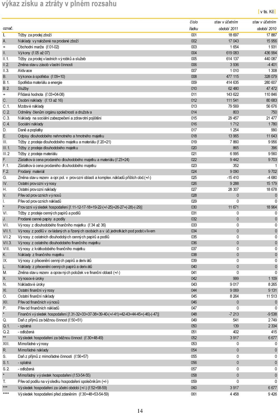 2. Změna stavu zásob vlastní činnosti 006 3 936-4 401 II.3. Aktivace 007 1 010 1 308 B. Výkonová spotřeba (ř.09+10) 008 477 115 328 079 B.1. Spotřeba materiálu a energie 009 414 635 280 607 B.2. Služby 010 62 480 47 472 + Přidaná hodnota (ř.