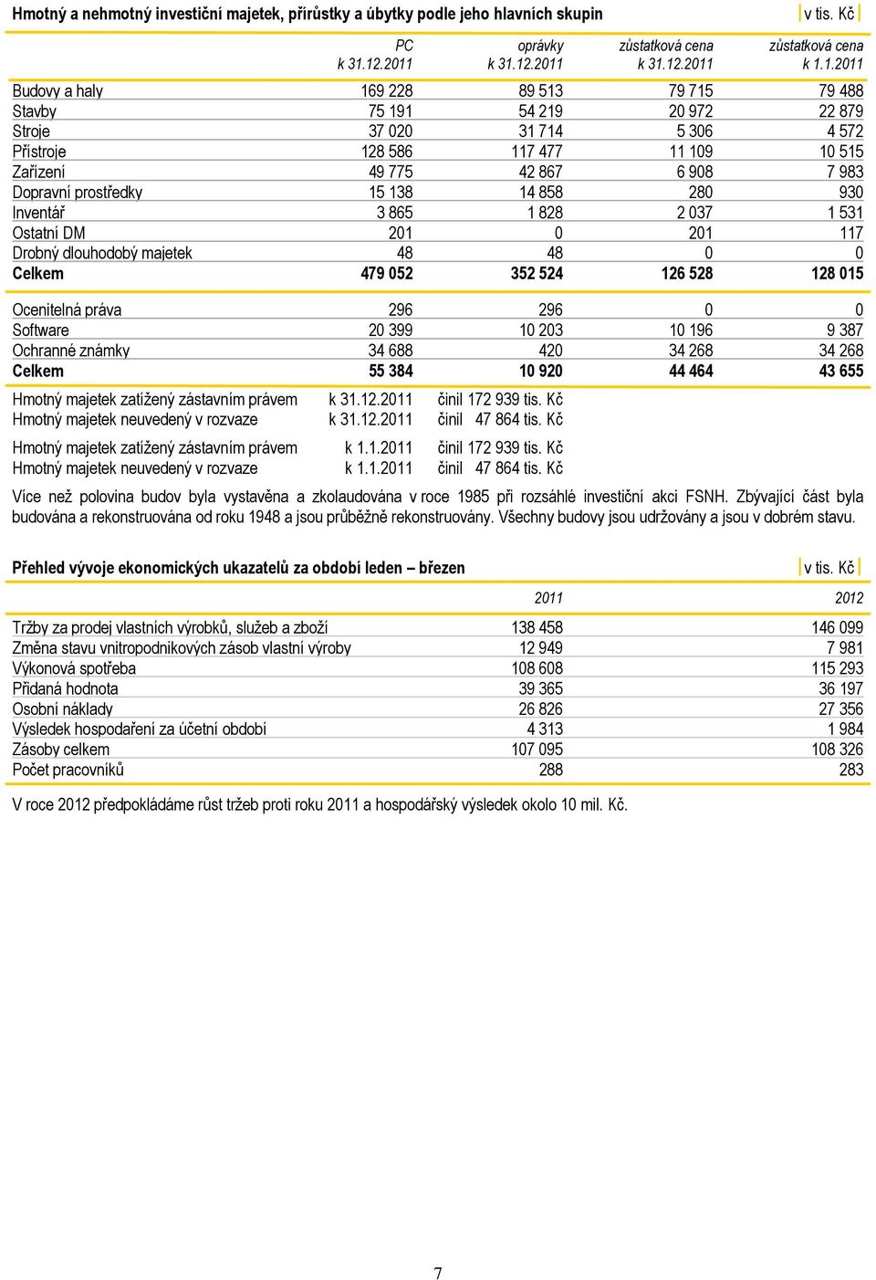 Zařízení 49 775 42 867 6 908 7 983 Dopravní prostředky 15 138 14 858 280 930 Inventář 3 865 1 828 2 037 1 531 Ostatní DM 201 0 201 117 Drobný dlouhodobý majetek 48 48 0 0 Celkem 479 052 352 524 126