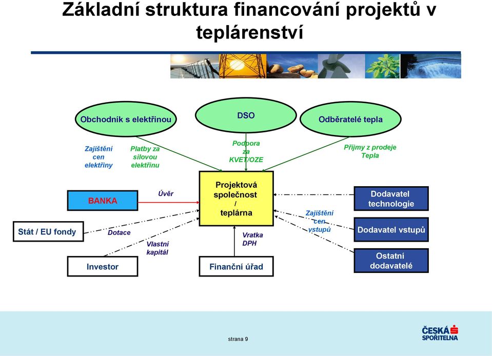 / EU fondy BANKA Investor Dotace Úvěr Vlastní kapitál Projektová společnost / teplárna Vratka DPH