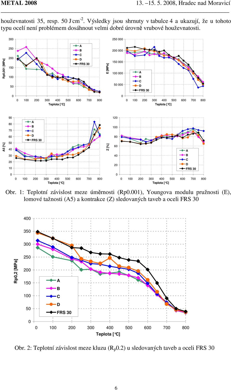 3 25 Rp,1 [MPa] 25 2 15 1 5 FRS 3 E [MPa] 2 15 1 5 FRS 3 1 2 3 4 5 6 7 8 1 2 3 4 5 6 7 8 5 [%] 9 8 7 6 5 4 3 2 1 FRS 3 1 2 3 4 5 6 7 8 Z [%] 12 1 8 6 4 2 1 2