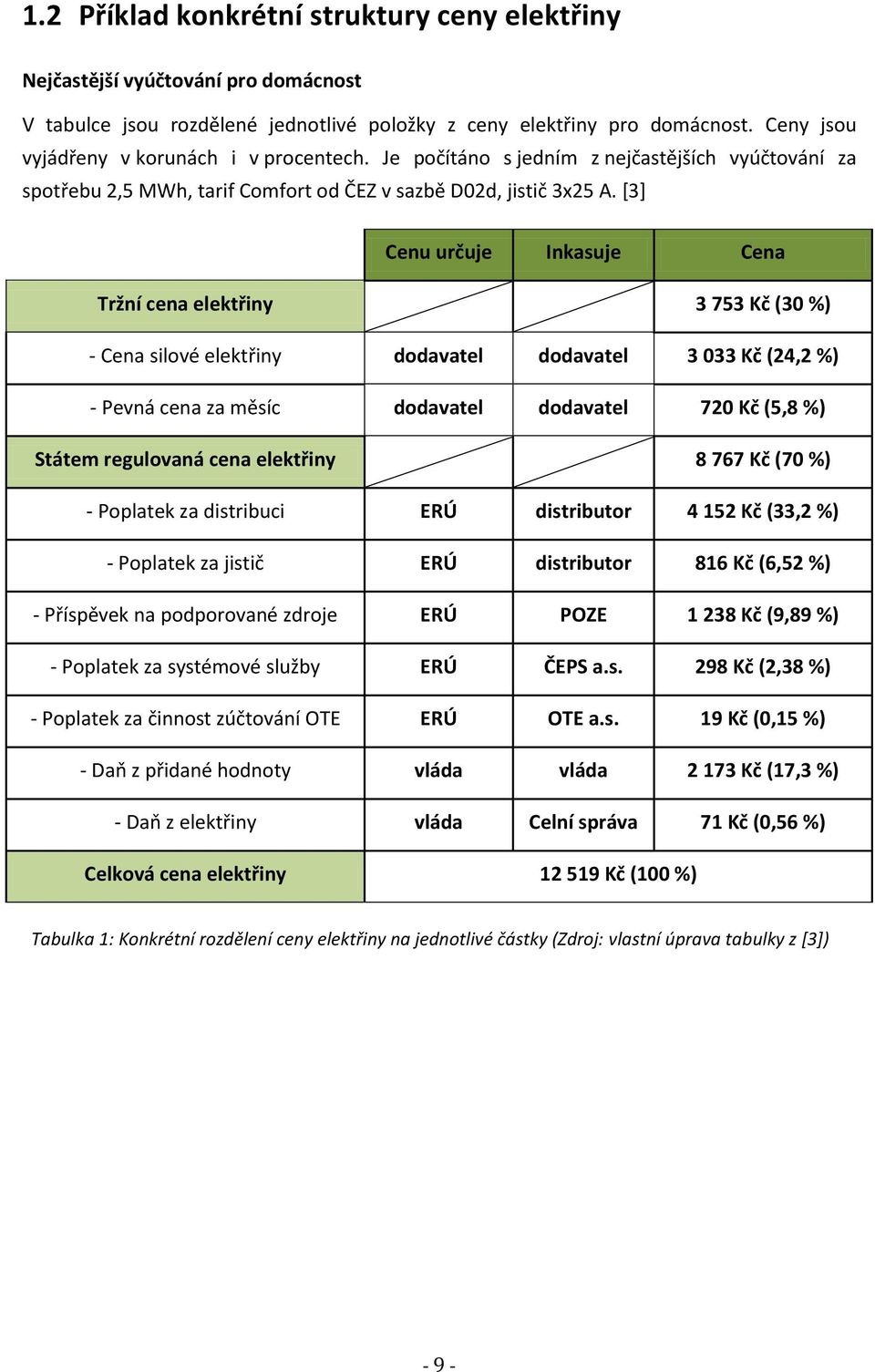 [3] Cenu určuje Inkasuje Cena Tržní cena elektřiny 3 753 Kč (30 %) - Cena silové elektřiny dodavatel dodavatel 3 033 Kč (24,2 %) - Pevná cena za měsíc dodavatel dodavatel 720 Kč (5,8 %) Státem