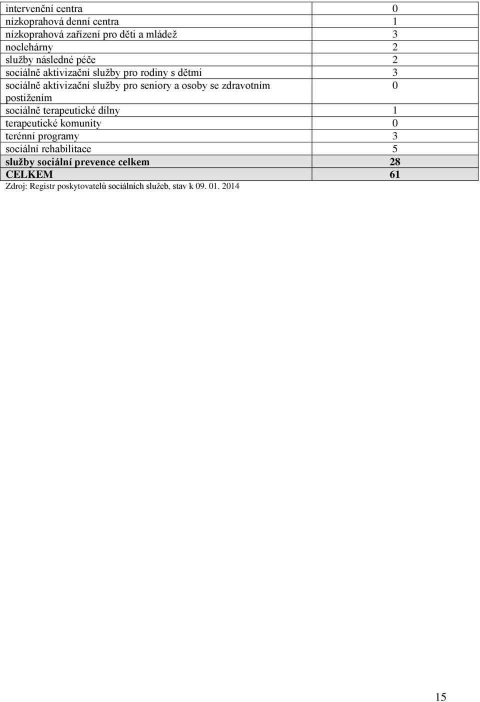 zdravotním 0 postižením sociálně terapeutické dílny 1 terapeutické komunity 0 terénní programy 3 sociální