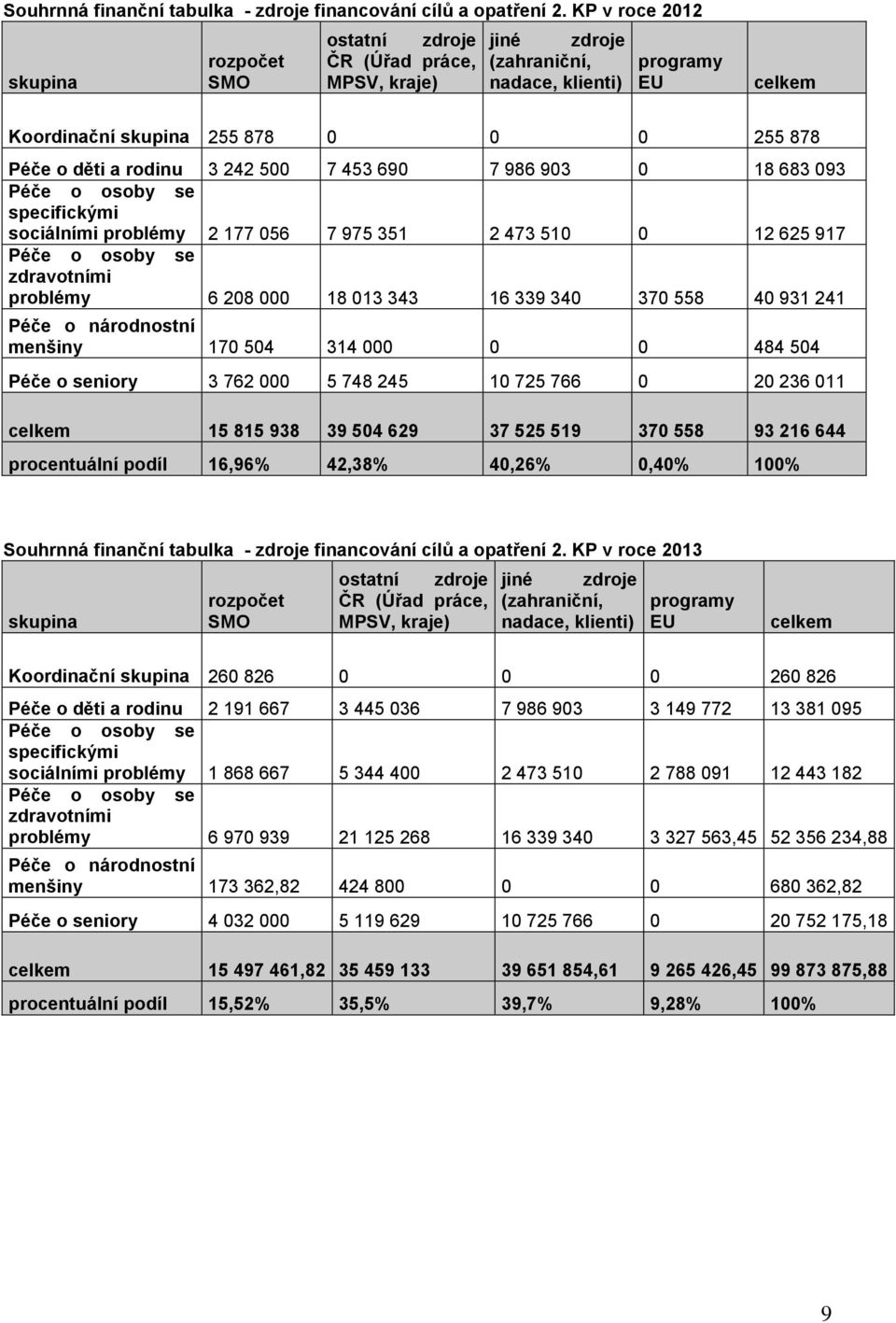 rodinu 3 242 500 7 453 690 7 986 903 0 18 683 093 Péče o osoby se specifickými sociálními problémy 2 177 056 7 975 351 2 473 510 0 12 625 917 Péče o osoby se zdravotními problémy 6 208 000 18 013 343