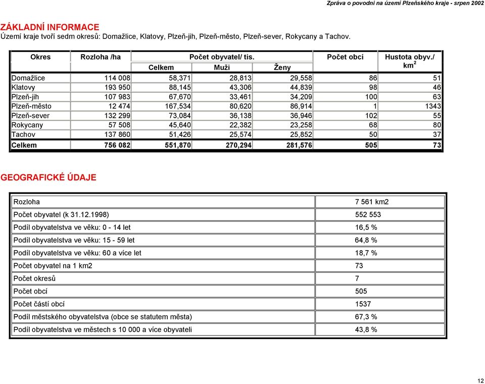 / Celkem Muži Ženy km 2 114 008 58,371 28,813 29,558 86 51 193 950 88,145 43,306 44,839 98 46 107 983 67,670 33,461 34,209 100 63 12 474 167,534 80,620 86,914 1 1343 132 299 73,084 36,138 36,946 102