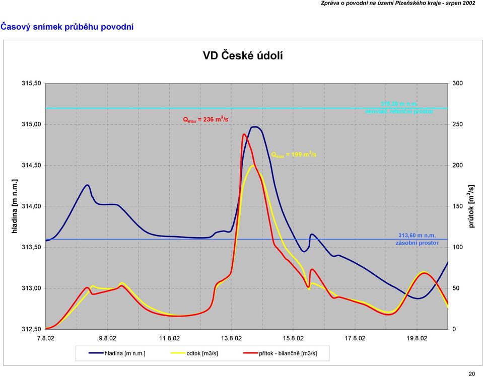 m. zásobní prostor 150 100 průtok [m 3 /s] 313,00 50 312,50 7.8.02 9.8.02 11.8.02 13.8.02 15.