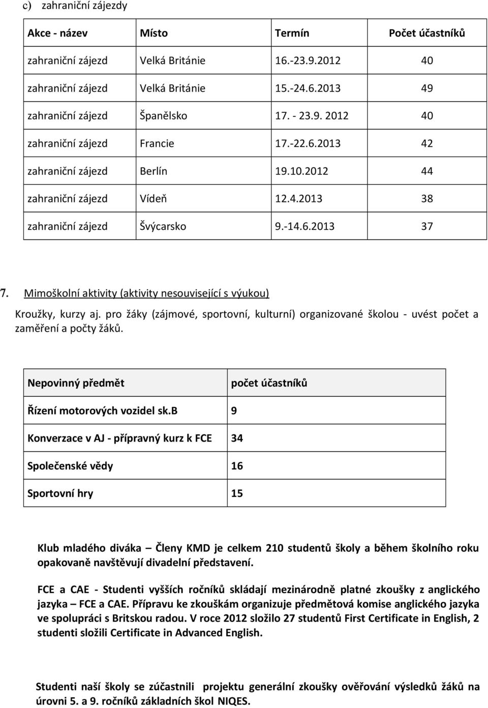 Mimoškolní aktivity (aktivity nesouvisející s výukou) Kroužky, kurzy aj. pro žáky (zájmové, sportovní, kulturní) organizované školou - uvést počet a zaměření a počty žáků.