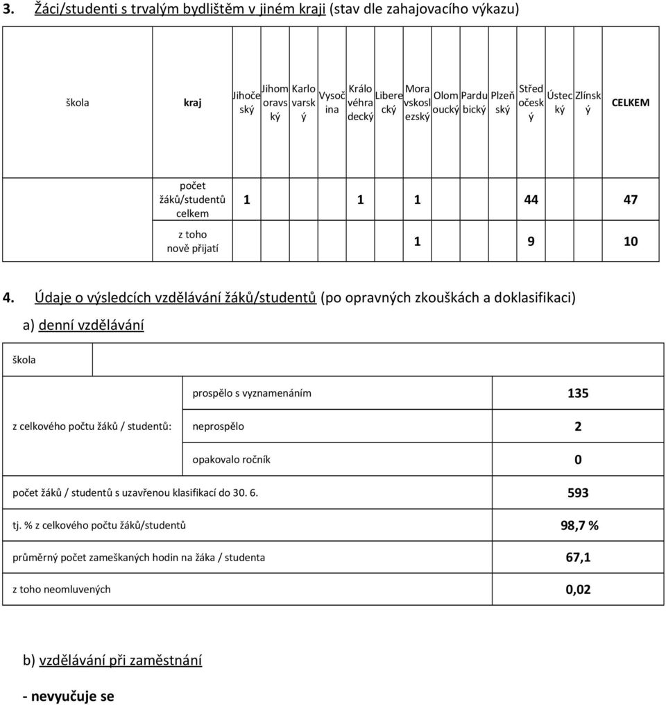 Údaje o výsledcích vzdělávání žáků/studentů (po opravných zkouškách a doklasifikaci) a) denní vzdělávání škola prospělo s vyznamenáním 135 z celkového počtu žáků / studentů: neprospělo 2