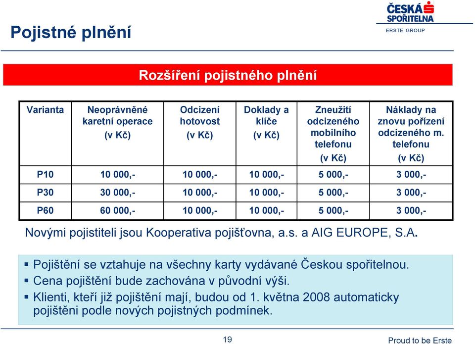 telefonu (v Kč) (v Kč) P10 10 000,- 10 000,- 10 000,- 5 000,- 3 000,- P30 30 000,- 10 000,- 10 000,- 5 000,- 3 000,- P60 60 000,- 10 000,- 10 000,- 5 000,- 3 000,- Novými