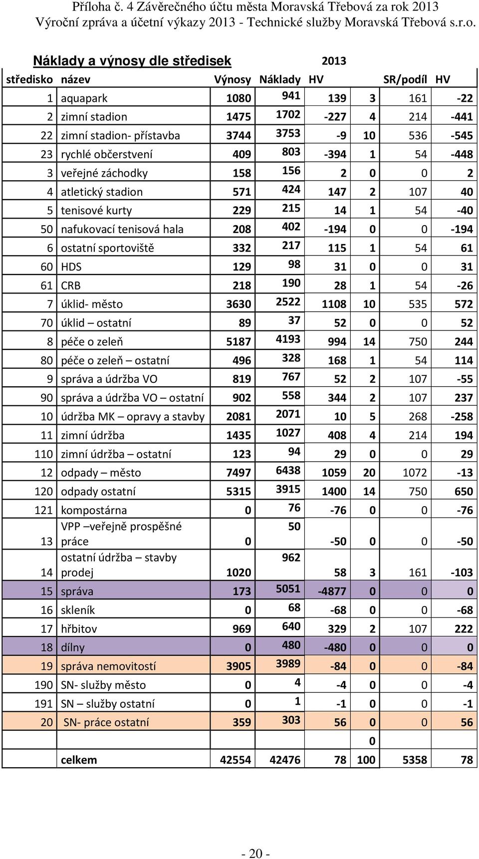 402-194 0 0-194 6 ostatní sportoviště 332 217 115 1 54 61 60 HDS 129 98 31 0 0 31 61 CRB 218 190 28 1 54-26 7 úklid- město 3630 2522 1108 10 535 572 70 úklid ostatní 89 37 52 0 0 52 8 péče o zeleň