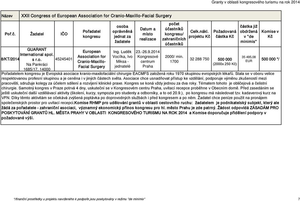 45245401 32 288 750 500 000 500 000 */ Cranio-Maxillo- Miksa - 1700 EUR Na Pankráci (2000x 250 ) Facial Surgery jednatelé 1685/17, 14000 em je Evropská asociace kranio-maxilofaciální chirurgie EACMFS