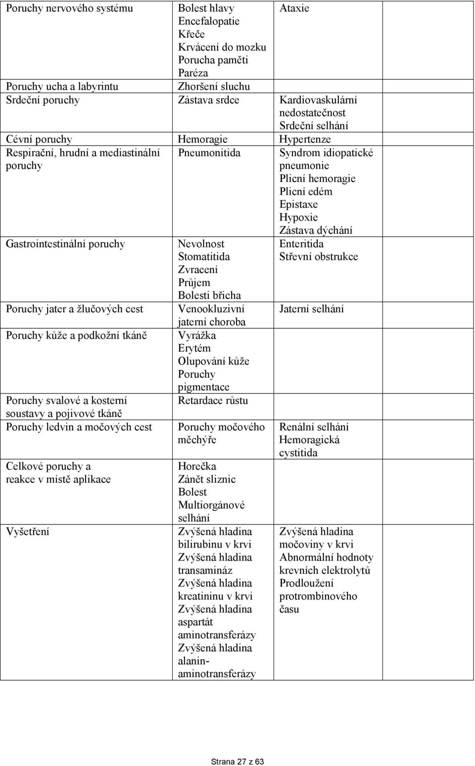 Poruchy svalové a kosterní soustavy a pojivové tkáně Poruchy ledvin a močových cest Celkové poruchy a reakce v místě aplikace Vyšetření Pneumonitida Nevolnost Stomatitida Zvracení Průjem Bolesti