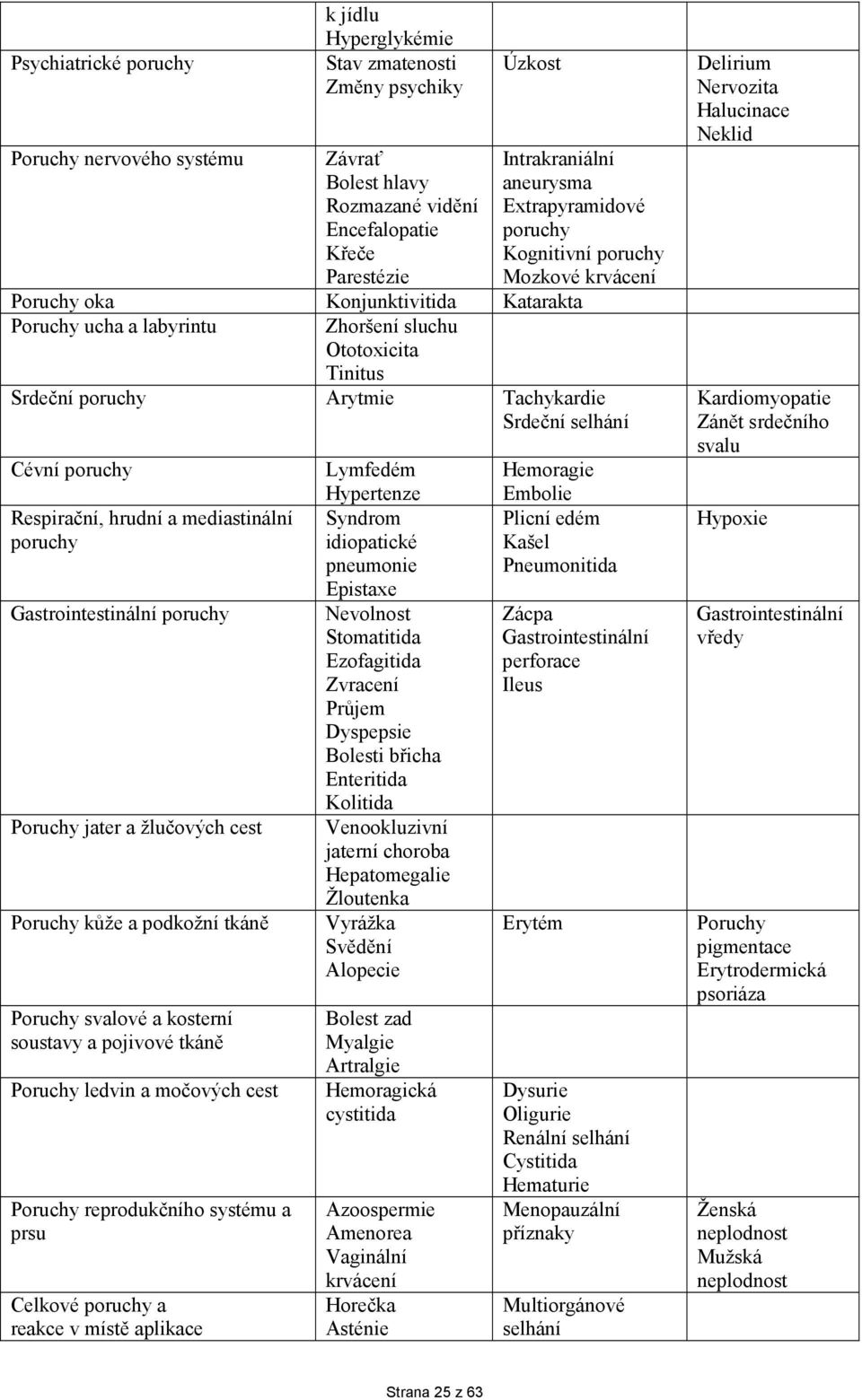 Tachykardie Srdeční selhání Cévní poruchy Respirační, hrudní a mediastinální poruchy Gastrointestinální poruchy Poruchy jater a žlučových cest Poruchy kůže a podkožní tkáně Poruchy svalové a kosterní