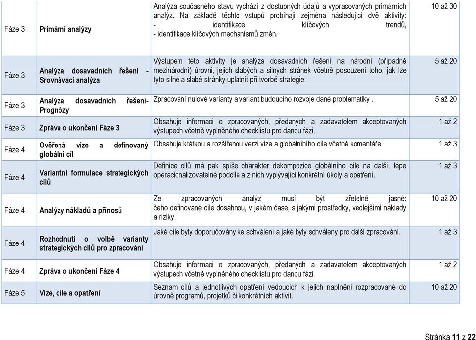 10 až 30 Fáze 3 Analýza dosavadních řešení - Srovnávací analýza Výstupem této aktivity je analýza dosavadních řešení na národní (případně mezinárodní) úrovni, jejich slabých a silných stránek včetně