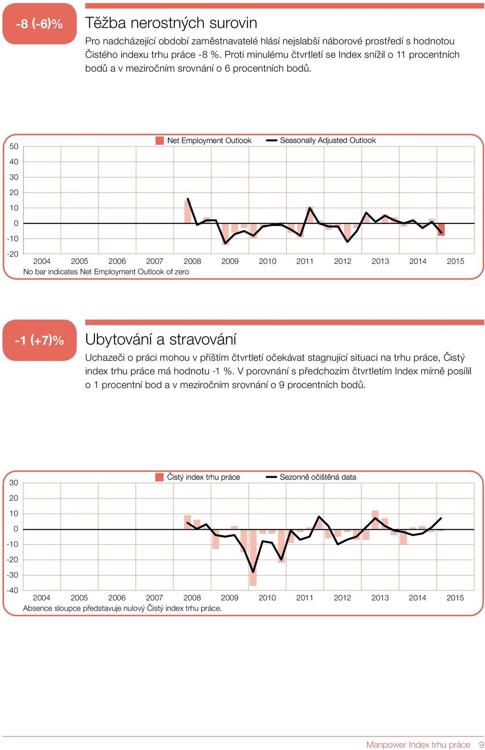 5 4 3 2 1-1 Net Employment Outlook Seasonally Adjusted Outlook -2 24 25 26 27 28 29 21 211 212 213 214 215 No bar indicates Net Employment Outlook of zero -1 ( )% Ubytování a stravování Uchazeči o