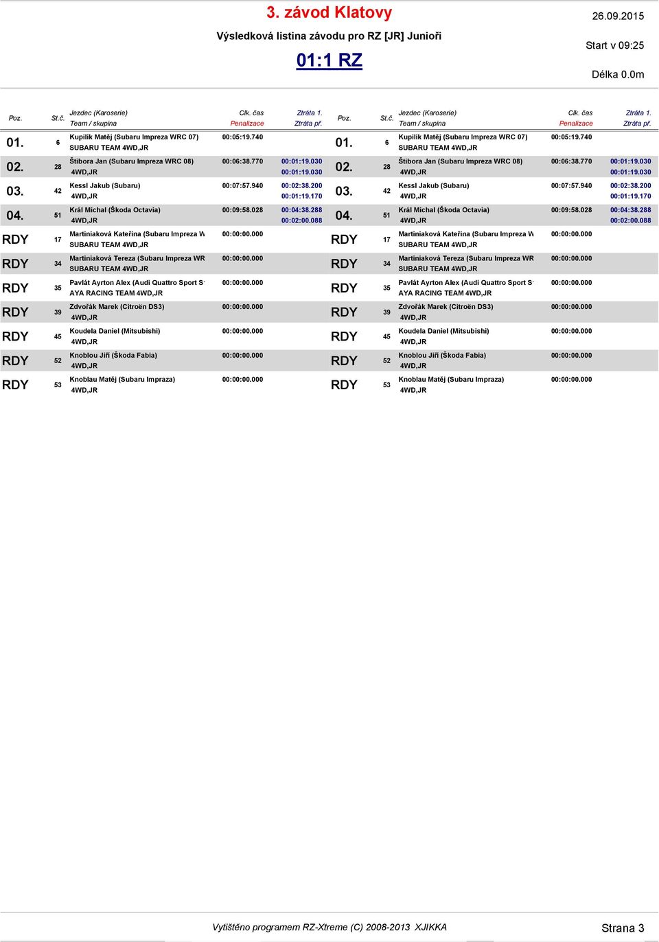 000 SUBARU TEAM Pavlát Ayrton Alex (Audi Quattro Sport S1) AYA RACING TEAM Zdvořák Marek (Citroën DS3) Koudela Daniel (Mitsubishi) Knoblou Jiří (Škoda Fabia) Knoblau Matěj (Subaru Impraza) 00:06:38.