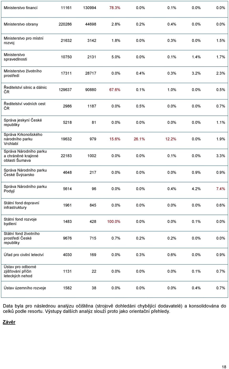 0% 0.5% 0.0% 0.0% 0.7% Správa jeskyní České republiky Správa Krkonošského národního parku Vrchlabí Správa Národního parku a chráněné krajinné oblasti Šumava Správa Národního parku České Švýcarsko 5218 81 0.