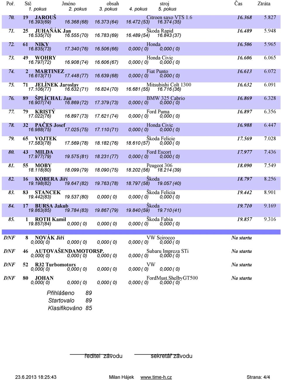 2 MARTINEZ Fiat Punto 16.613 6.072 16.613(71) 17.448(77) 16.639(68) 0,000( 0) 0,000( 0) 75. 71 JELÍNEK Jaroslav Mitsubishi Colt 1300 16.632 6.091 17.106(77) 16.632(71) 16.824(70) 16.681(55) 16.