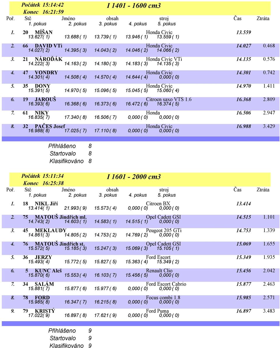 570( 4) 14.644( 4) 0,000( 0) 5. 35 DONY Honda Civic 14.970 1.411 15.391( 5) 14.970( 5) 15.096( 5) 15.045( 5) 15.060( 4) 6. 19 JAROUŠ Citroen saxo VTS 1.6 16.368 2.809 16.393( 6) 16.368( 6) 16.