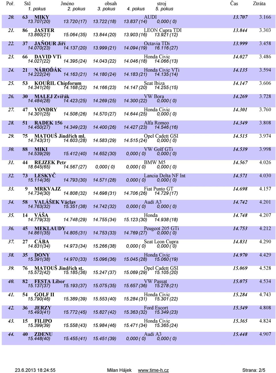 21 NÁROĎÁK Honda Civic VTi 14.135 3.594 14.222(24) 14.163(21) 14.180(24) 14.183(21) 14.135(14) 25. 53 KOUŘIL Chipforum Seat Ibiza 14.147 3.606 14.341(26) 14.168(22) 14.166(23) 14.147(20) 14.