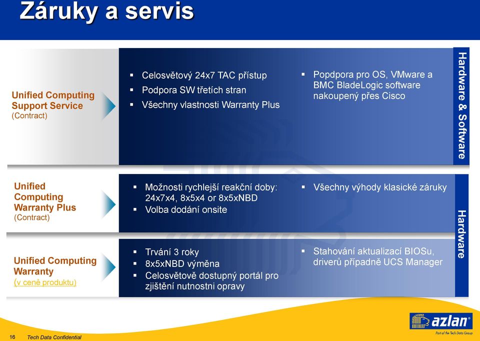 Computing Warranty (v ceně produktu) Možnosti rychlejší reakční doby: 24x7x4, 8x5x4 or 8x5xNBD Volba dodání onsite Trvání 3 roky 8x5xNBD výměna