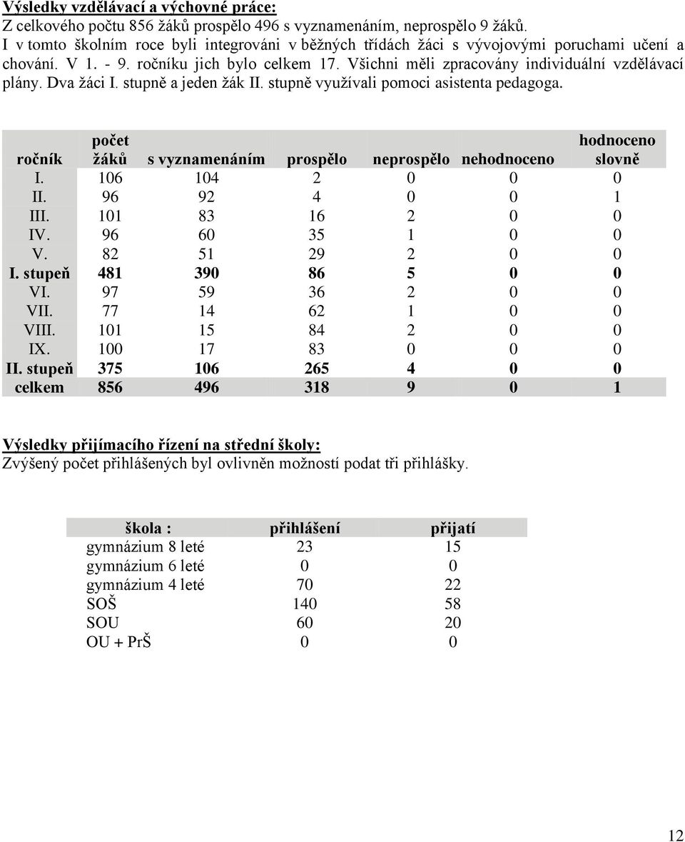 Dva žáci I. stupně a jeden žák II. stupně využívali pomoci asistenta pedagoga. ročník počet žáků s vyznamenáním prospělo neprospělo nehodnoceno hodnoceno slovně I. 106 104 2 0 0 0 II.