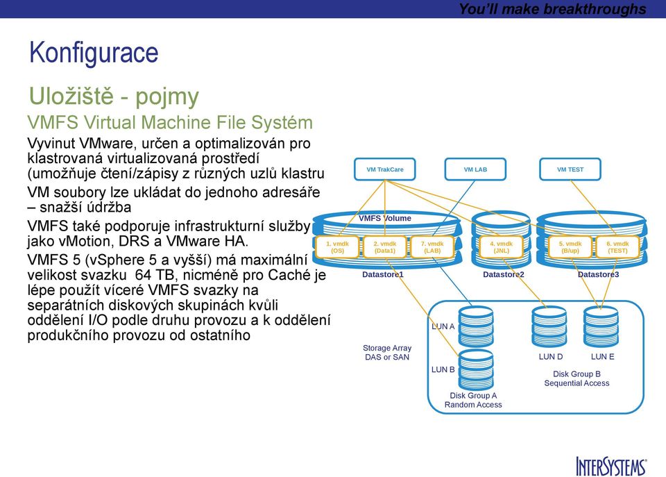 FS 5 (vsphere 5 a vyšší) má maximální velikost svazku 64 TB, nicméně pro Caché je lépe použít víceré FS svazky na separátních diskových skupinách kvůli oddělení I/O podle druhu provozu a k oddělení