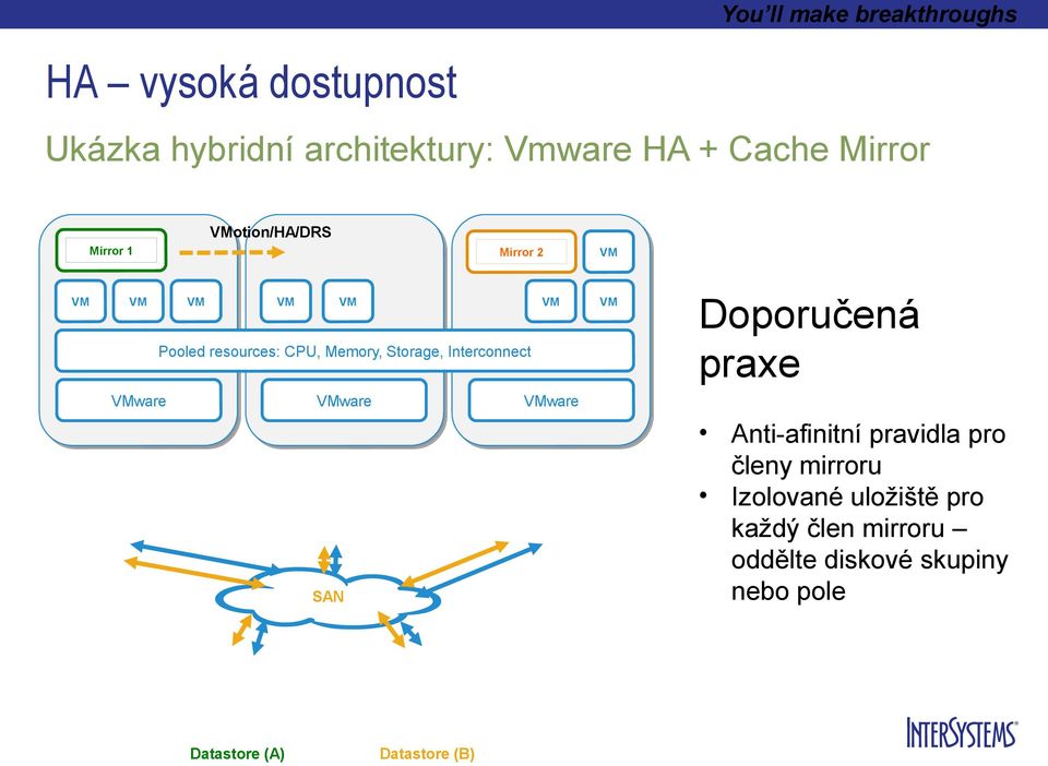 Doporučená praxe ware ware ware SAN Anti-afinitní pravidla pro členy mirroru