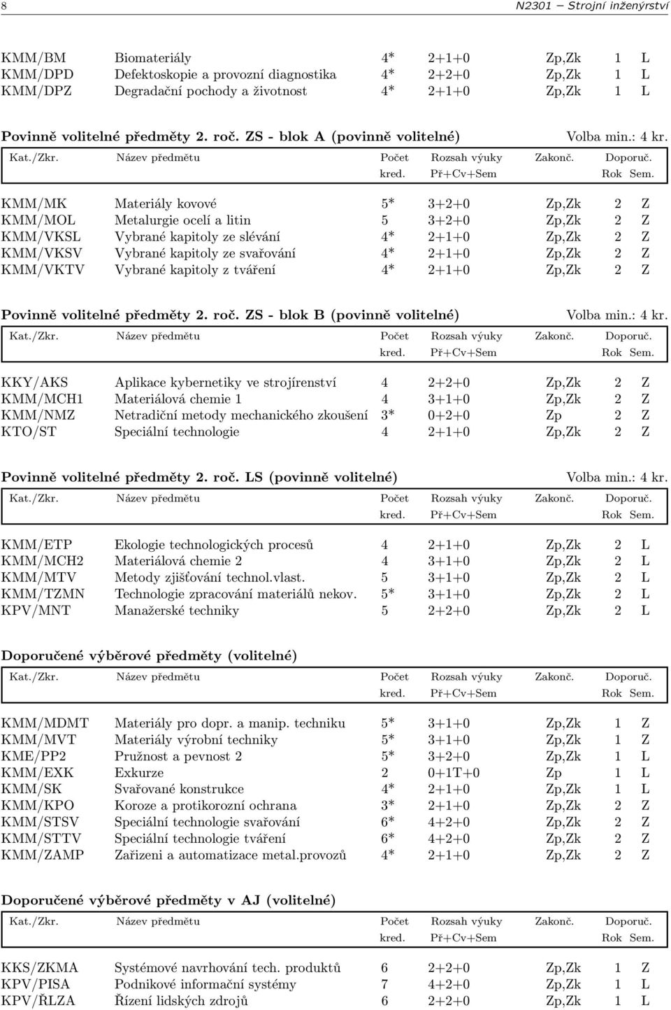 ZS - blok A (povinně volitelné) KMM/MK Materiály kovové 5* 3+2+0 Zp,Zk 2 Z KMM/MOL Metalurgie ocelí a litin 5 3+2+0 Zp,Zk 2 Z KMM/VKSL Vybrané kapitoly ze slévání 4* 2+1+0 Zp,Zk 2 Z KMM/VKSV Vybrané