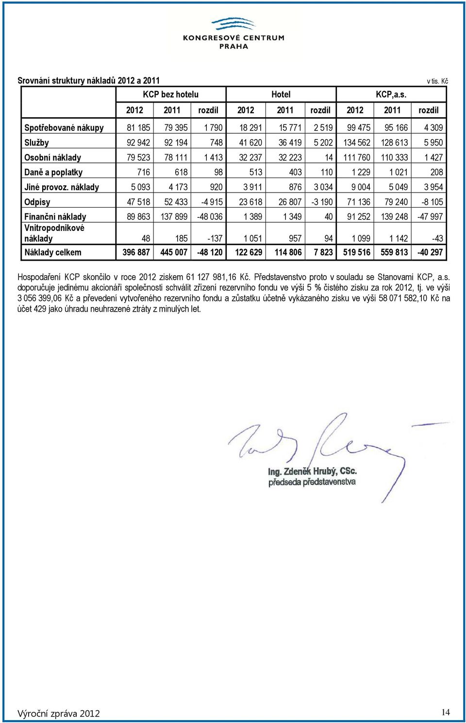 2012 2011 rozdíl 2012 2011 rozdíl 2012 2011 rozdíl Spotřebované nákupy 81 185 79 395 1 790 18 291 15 771 2 519 99 475 95 166 4 309 Služby 92 942 92 194 748 41 620 36 419 5 202 134 562 128 613 5 950