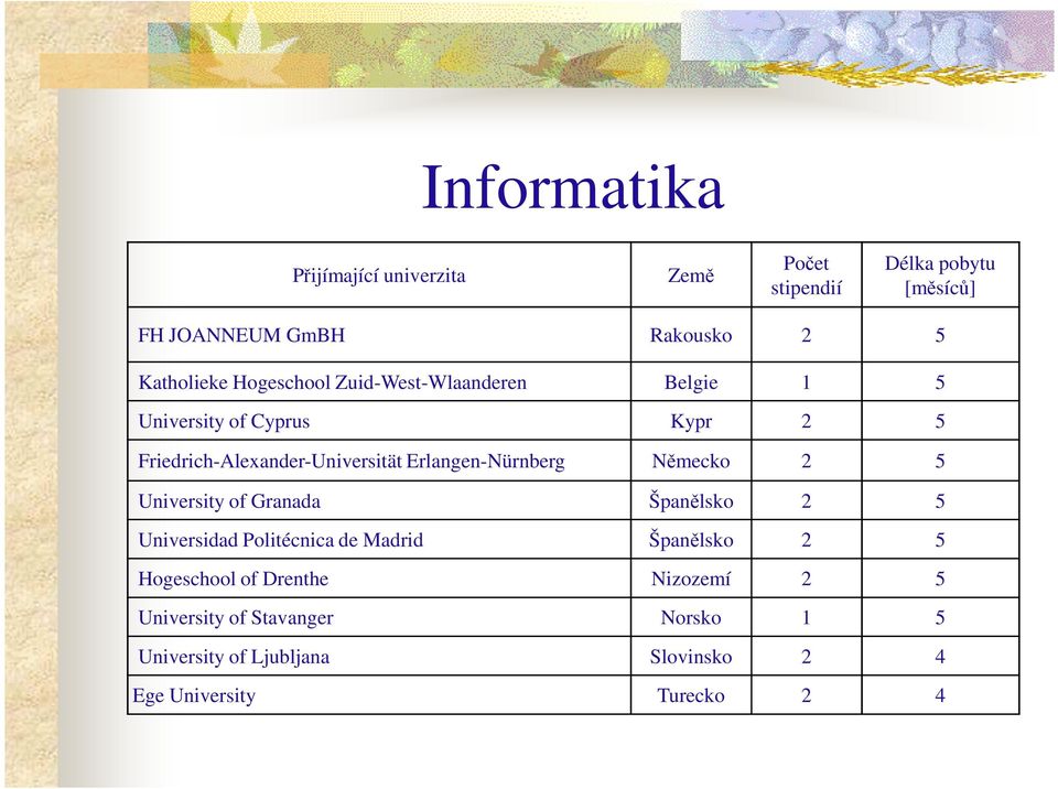 Erlangen-Nürnberg Německo 2 5 University of Granada Španělsko 2 5 Universidad Politécnica de Madrid Španělsko 2 5