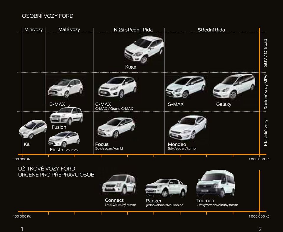 /sedan/kombi Galaxy Klasické vozy Rodinné vozy MPV SUV / Offroad 100 000 Kč 1 000 000 Kč UŽITKOVÉ VOZY FORD