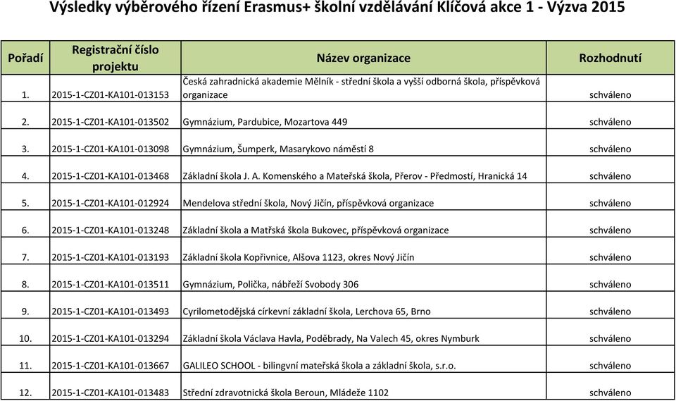 2015-1-CZ01-KA101-013502 Gymnázium, Pardubice, Mozartova 449 schváleno 3. 2015-1-CZ01-KA101-013098 Gymnázium, Šumperk, Masarykovo náměstí 8 schváleno 4. 2015-1-CZ01-KA101-013468 Základní škola J. A.