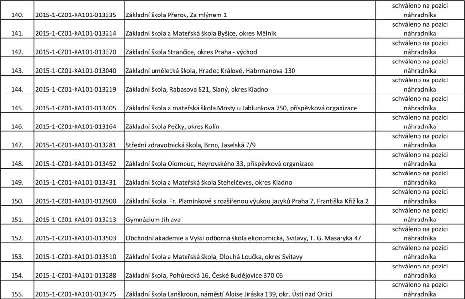 2015-1-CZ01-KA101-013219 Základní škola, Rabasova 821, Slaný, okres Kladno 145. 2015-1-CZ01-KA101-013405 Základní škola a mateřská škola Mosty u Jablunkova 750, příspěvková organizace 146.