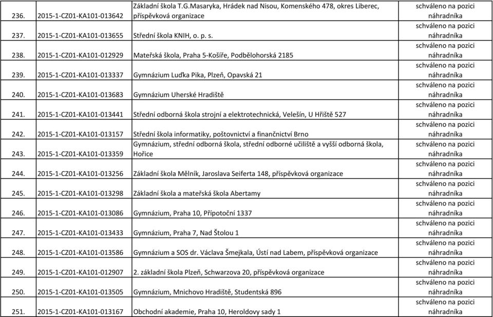 2015-1-CZ01-KA101-013683 Gymnázium Uherské Hradiště 241. 2015-1-CZ01-KA101-013441 Střední odborná škola strojní a elektrotechnická, Velešín, U Hřiště 527 242.