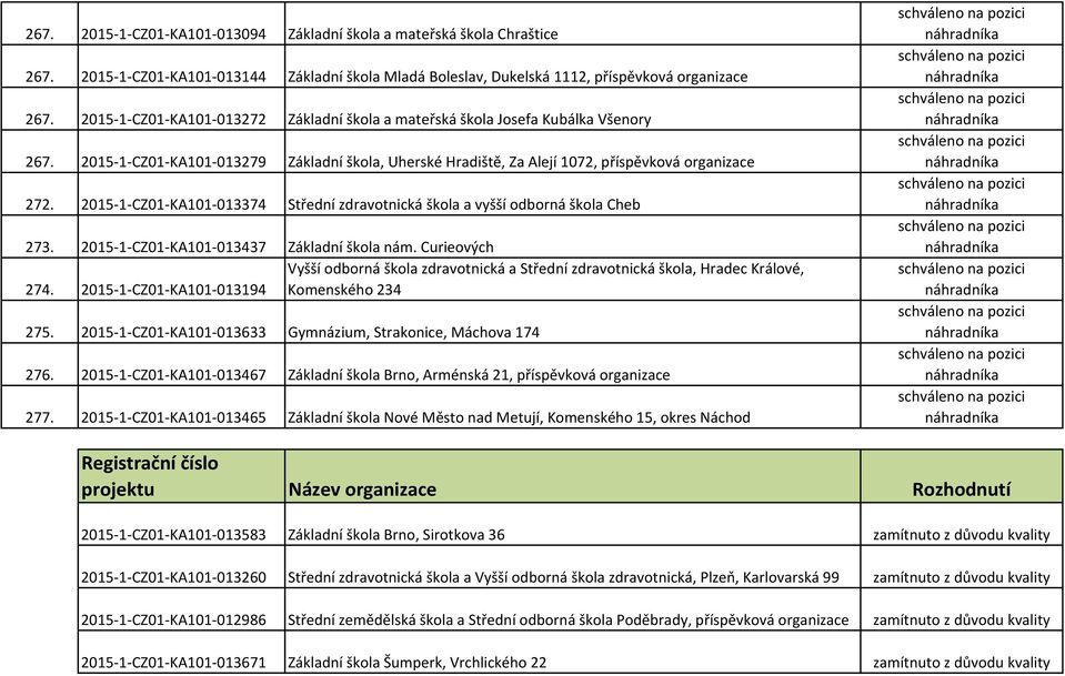 2015-1-CZ01-KA101-013374 Střední zdravotnická škola a vyšší odborná škola Cheb 273. 2015-1-CZ01-KA101-013437 Základní škola nám.