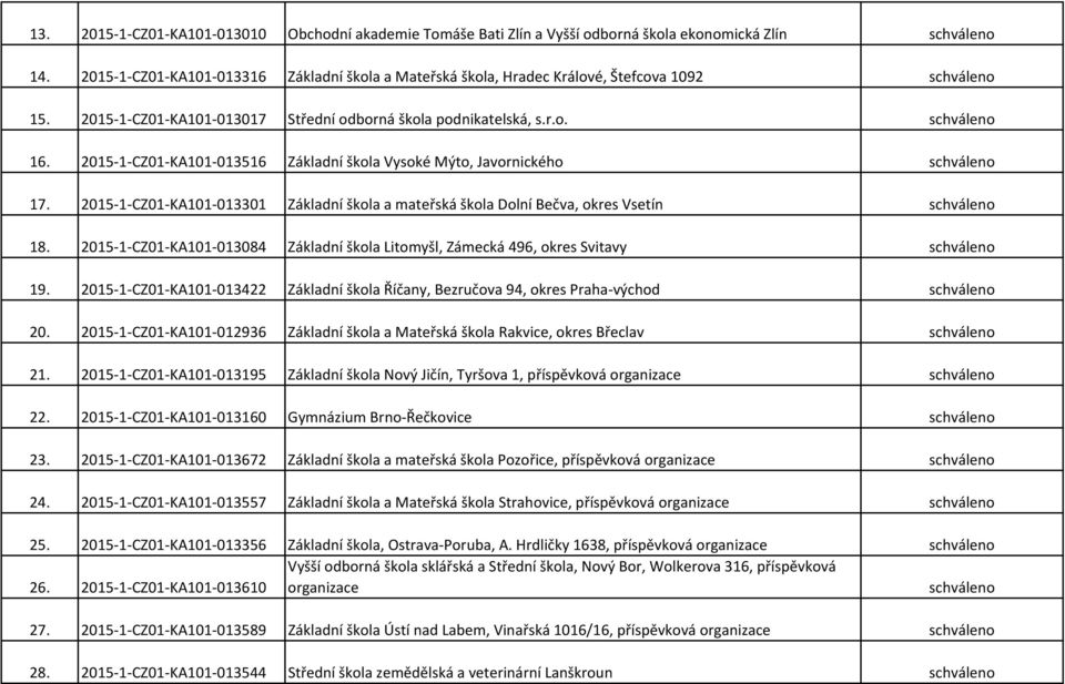 2015-1-CZ01-KA101-013516 Základní škola Vysoké Mýto, Javornického schváleno 17. 2015-1-CZ01-KA101-013301 Základní škola a mateřská škola Dolní Bečva, okres Vsetín schváleno 18.