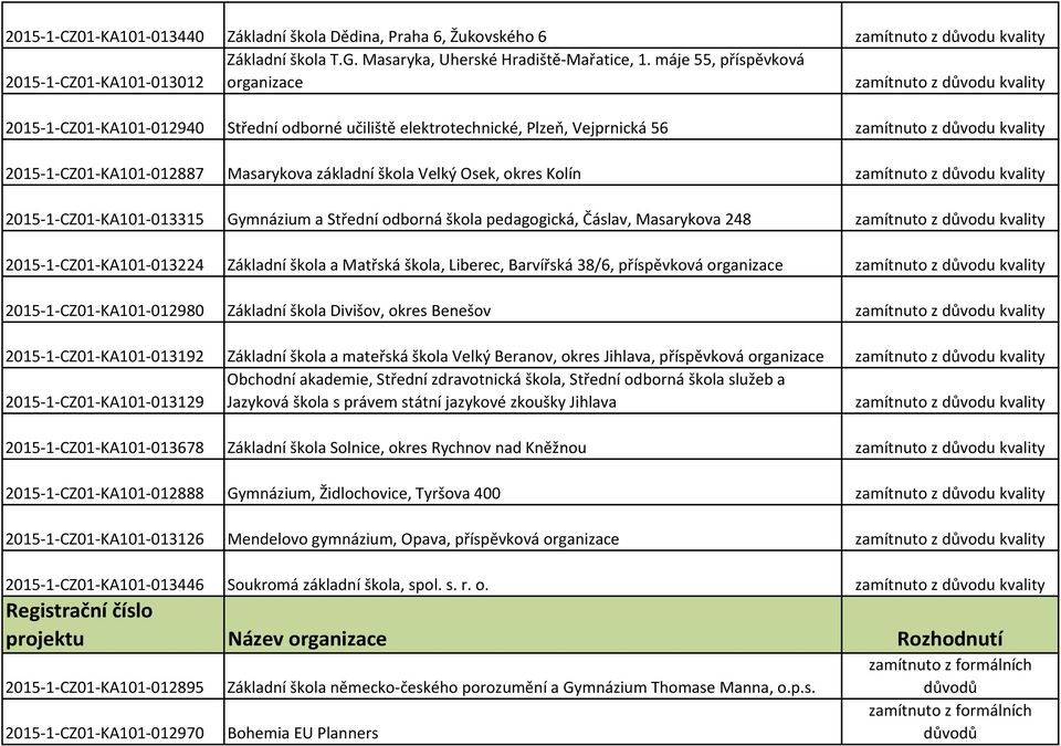 Velký Osek, okres Kolín 2015-1-CZ01-KA101-013315 Gymnázium a Střední odborná škola pedagogická, Čáslav, Masarykova 248 2015-1-CZ01-KA101-013224 Základní škola a Matřská škola, Liberec, Barvířská