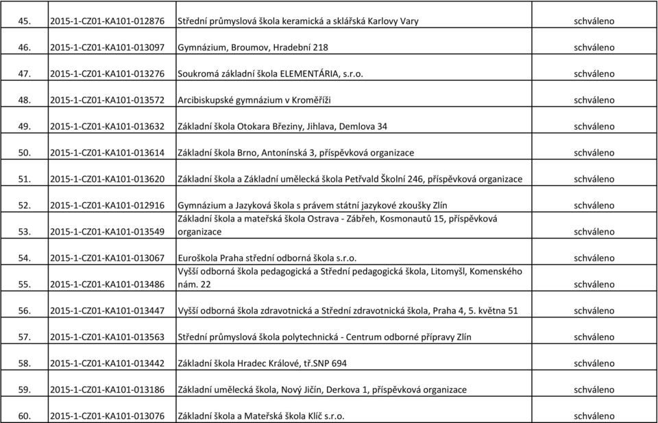 2015-1-CZ01-KA101-013632 Základní škola Otokara Březiny, Jihlava, Demlova 34 schváleno 50. 2015-1-CZ01-KA101-013614 Základní škola Brno, Antonínská 3, příspěvková organizace schváleno 51.