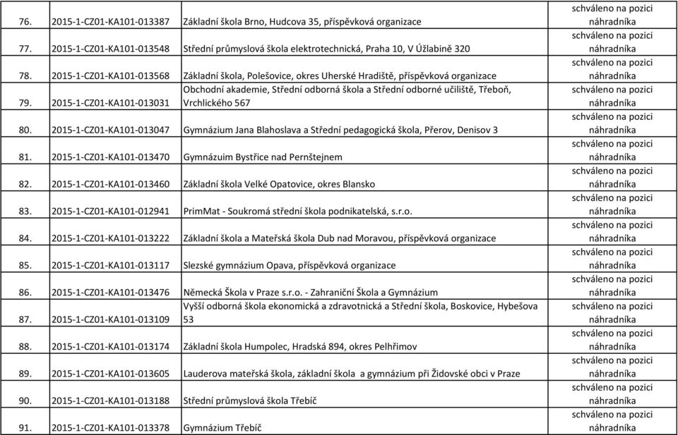 2015-1-CZ01-KA101-013031 Vrchlického 567 80. 2015-1-CZ01-KA101-013047 Gymnázium Jana Blahoslava a Střední pedagogická škola, Přerov, Denisov 3 81.