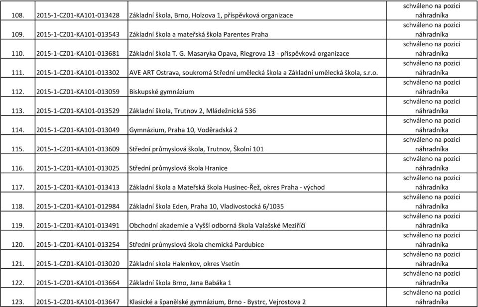 2015-1-CZ01-KA101-013302 AVE ART Ostrava, soukromá Střední umělecká škola a Základní umělecká škola, s.r.o. 112. 2015-1-CZ01-KA101-013059 Biskupské gymnázium 113.